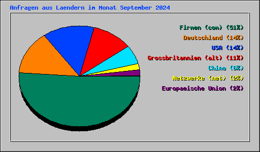 Anfragen aus Laendern im Monat September 2024