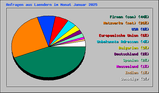 Anfragen aus Laendern im Monat Januar 2025