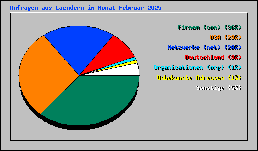 Anfragen aus Laendern im Monat Februar 2025