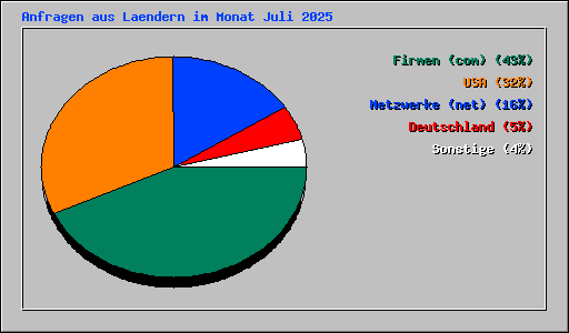 Anfragen aus Laendern im Monat Juli 2025