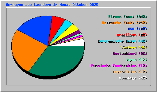 Anfragen aus Laendern im Monat Oktober 2025