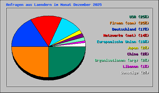 Anfragen aus Laendern im Monat Dezember 2025