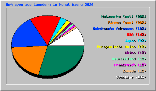 Anfragen aus Laendern im Monat Maerz 2026