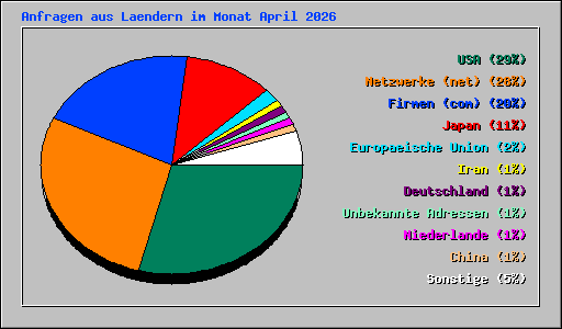 Anfragen aus Laendern im Monat April 2026