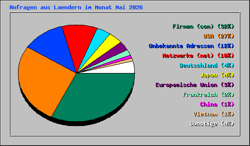 Anfragen aus Laendern im Monat Mai 2026