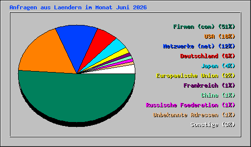 Anfragen aus Laendern im Monat Juni 2026
