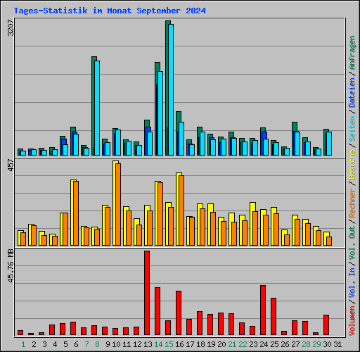 Tages-Statistik im Monat September 2024