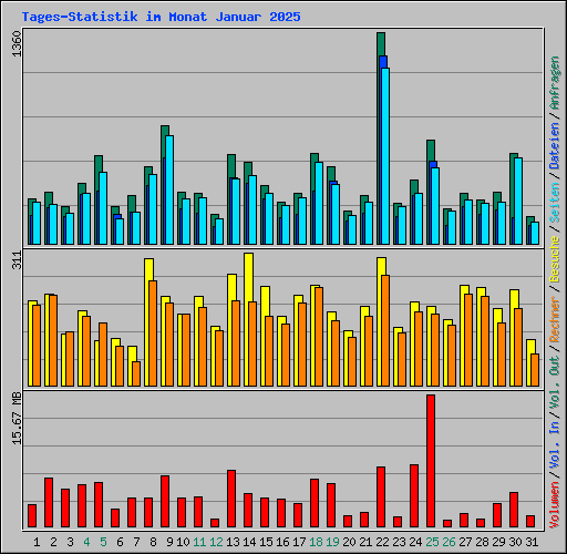 Tages-Statistik im Monat Januar 2025