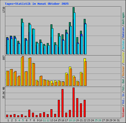 Tages-Statistik im Monat Oktober 2025
