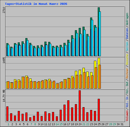 Tages-Statistik im Monat Maerz 2026