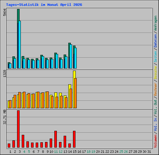 Tages-Statistik im Monat April 2026