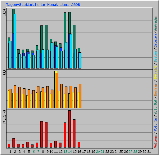 Tages-Statistik im Monat Juni 2026