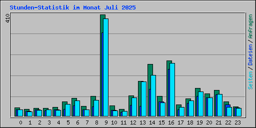 Stunden-Statistik im Monat Juli 2025