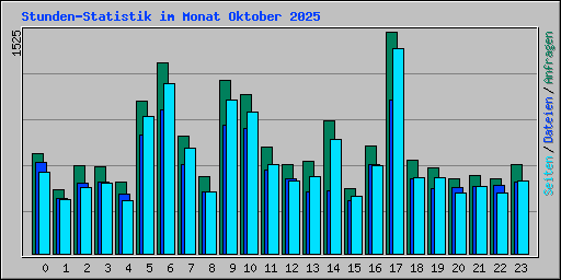 Stunden-Statistik im Monat Oktober 2025