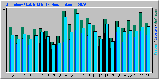 Stunden-Statistik im Monat Maerz 2026