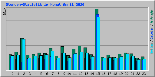 Stunden-Statistik im Monat April 2026