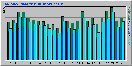 Stunden-Statistik im Monat Mai 2026