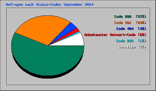 Anfragen nach Status-Codes September 2024