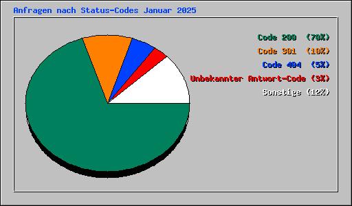 Anfragen nach Status-Codes Januar 2025