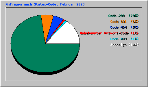 Anfragen nach Status-Codes Februar 2025