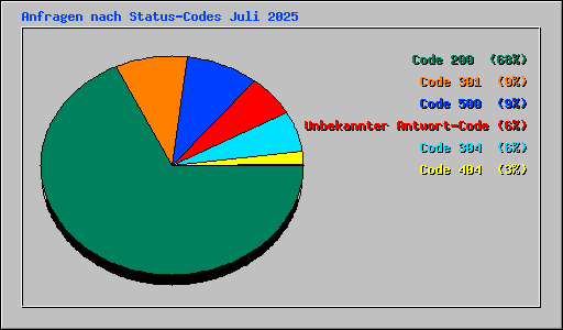 Anfragen nach Status-Codes Juli 2025