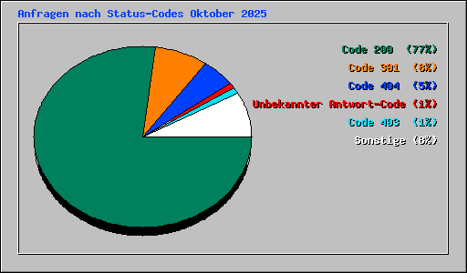 Anfragen nach Status-Codes Oktober 2025