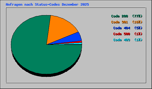 Anfragen nach Status-Codes Dezember 2025