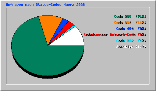 Anfragen nach Status-Codes Maerz 2026