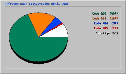 Anfragen nach Status-Codes April 2026