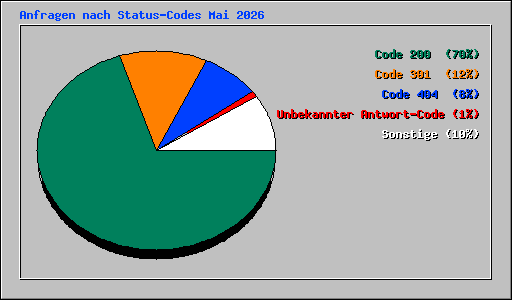 Anfragen nach Status-Codes Mai 2026