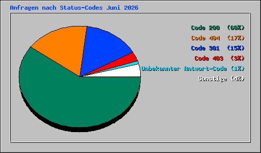 Anfragen nach Status-Codes Juni 2026