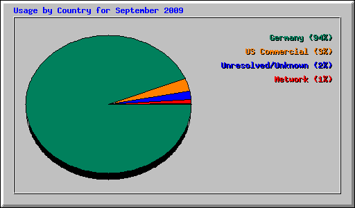 Usage by Country for September 2009