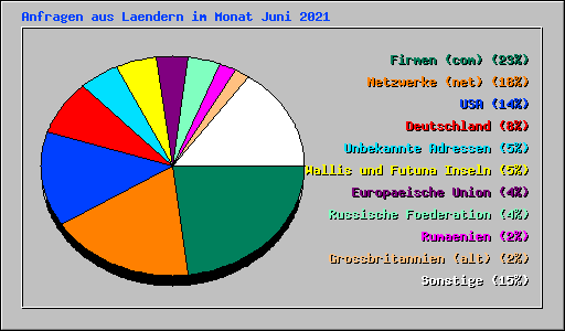 Anfragen aus Laendern im Monat Juni 2021