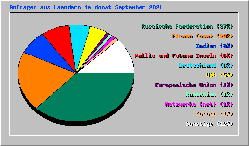 Anfragen aus Laendern im Monat September 2021