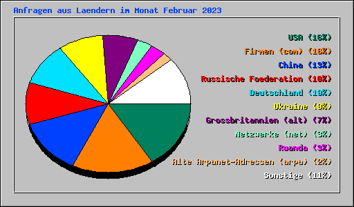 Anfragen aus Laendern im Monat Februar 2023