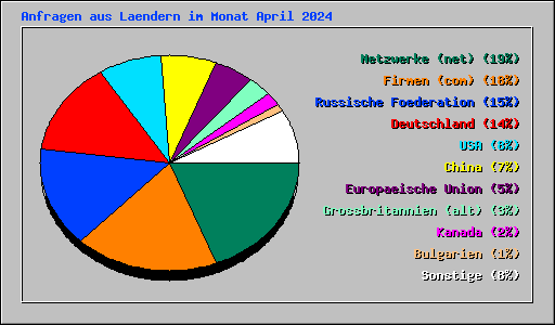 Anfragen aus Laendern im Monat April 2024