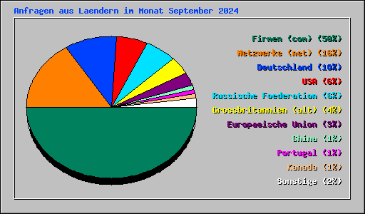 Anfragen aus Laendern im Monat September 2024