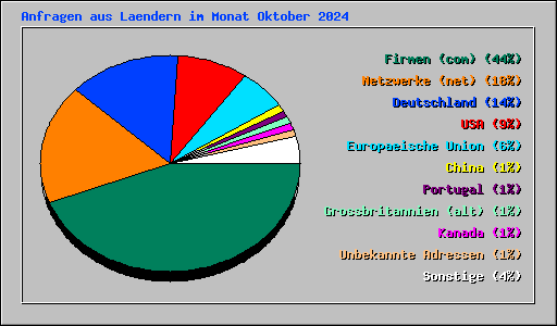 Anfragen aus Laendern im Monat Oktober 2024