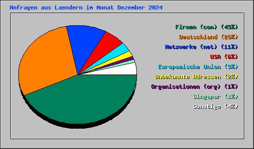 Anfragen aus Laendern im Monat Dezember 2024