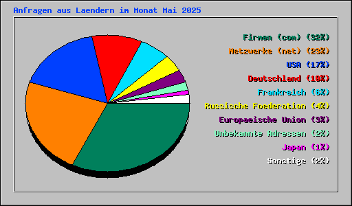 Anfragen aus Laendern im Monat Mai 2025