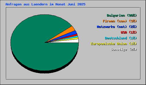 Anfragen aus Laendern im Monat Juni 2025