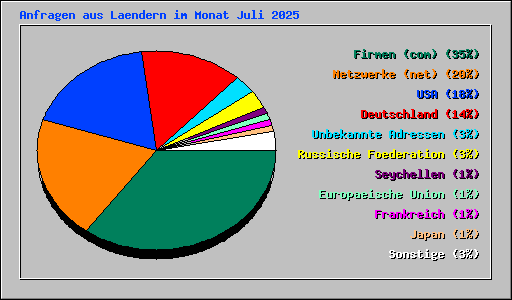 Anfragen aus Laendern im Monat Juli 2025