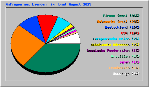 Anfragen aus Laendern im Monat August 2025