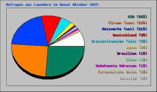 Anfragen aus Laendern im Monat Oktober 2025