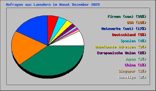 Anfragen aus Laendern im Monat Dezember 2025