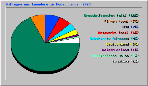 Anfragen aus Laendern im Monat Januar 2026