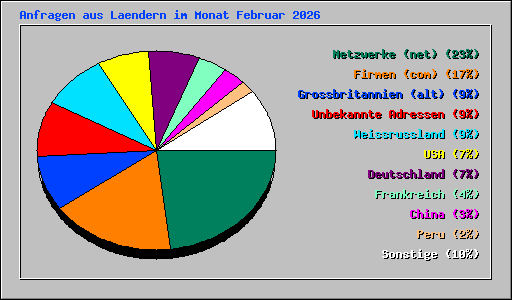 Anfragen aus Laendern im Monat Februar 2026