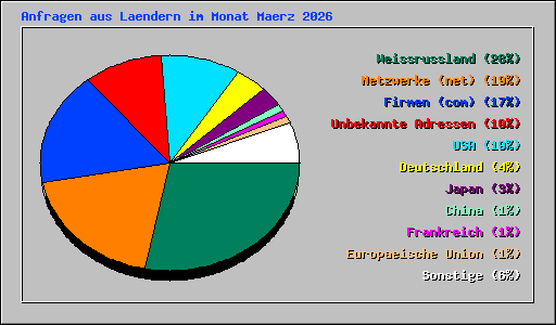 Anfragen aus Laendern im Monat Maerz 2026