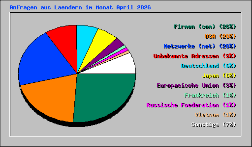 Anfragen aus Laendern im Monat April 2026