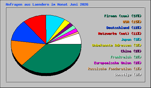 Anfragen aus Laendern im Monat Juni 2026